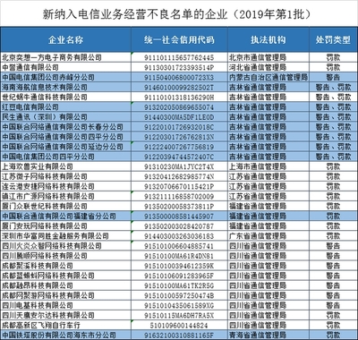 福建聯(lián)通等29家違規(guī)企業(yè)被納入電信業(yè)務(wù)經(jīng)營不良名單，電信業(yè)強監(jiān)管信號持續(xù)釋放